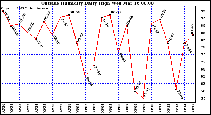  Outside Humidity Daily High	