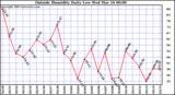  Outside Humidity Daily Low 