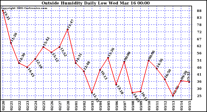  Outside Humidity Daily Low 