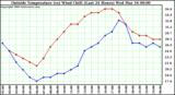  Outside Temperature (vs) Wind Chill (Last 24 Hours) 