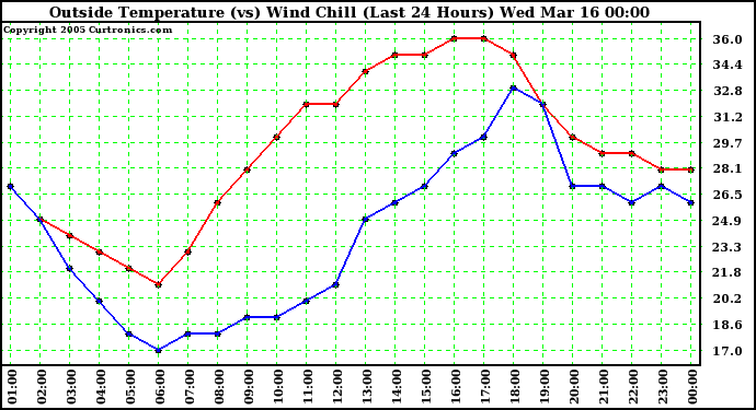  Outside Temperature (vs) Wind Chill (Last 24 Hours) 