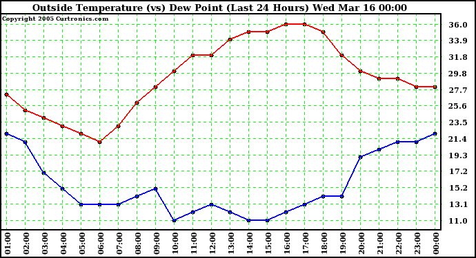  Outside Temperature (vs) Dew Point (Last 24 Hours) 