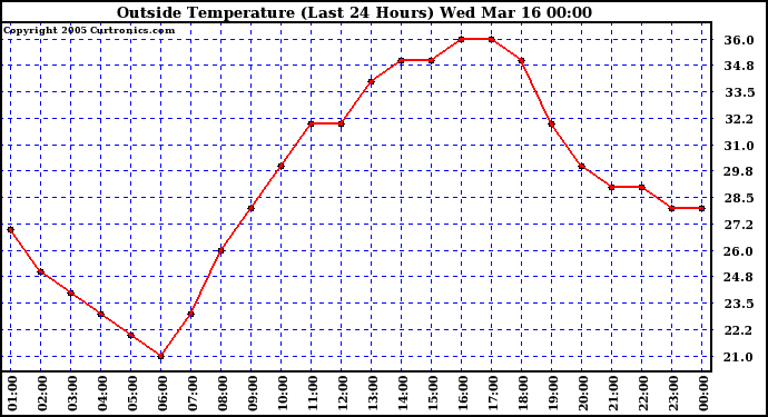  Outside Temperature (Last 24 Hours) 