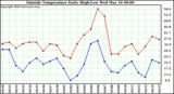  Outside Temperature Daily High/Low	