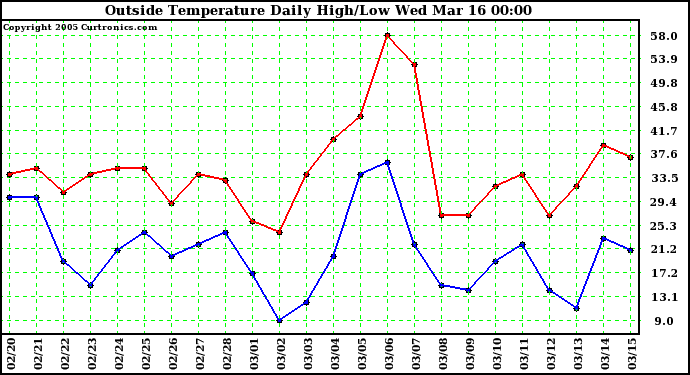  Outside Temperature Daily High/Low	