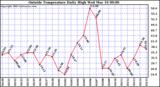  Outside Temperature Daily High 