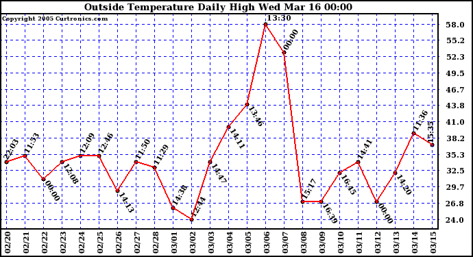  Outside Temperature Daily High 