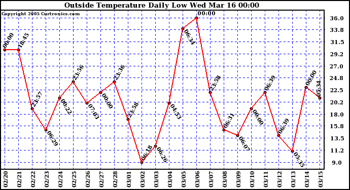  Outside Temperature Daily Low 