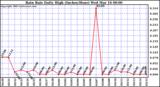  Rain Rate Daily High (Inches/Hour)	