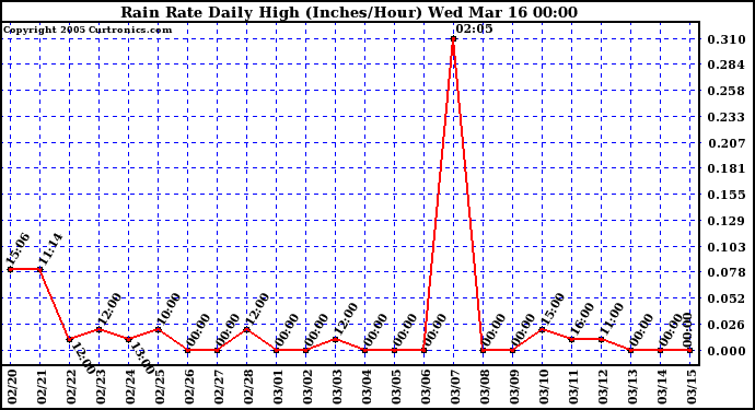  Rain Rate Daily High (Inches/Hour)	