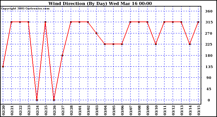  Wind Direction (By Day)		