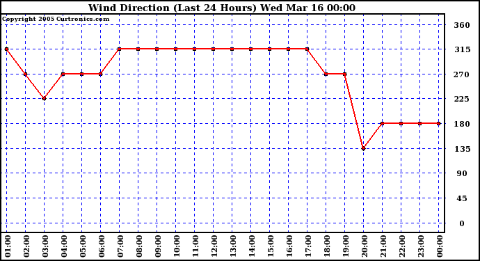  Wind Direction (Last 24 Hours)	