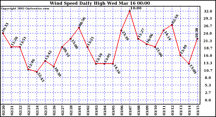  Wind Speed Daily High			