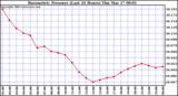  Barometric Pressure (Last 24 Hours)  	