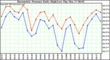  Barometric Pressure Daily High/Low	