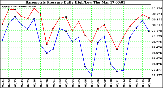  Barometric Pressure Daily High/Low	