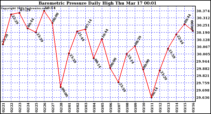  Barometric Pressure Daily High	