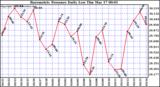  Barometric Pressure Daily Low		