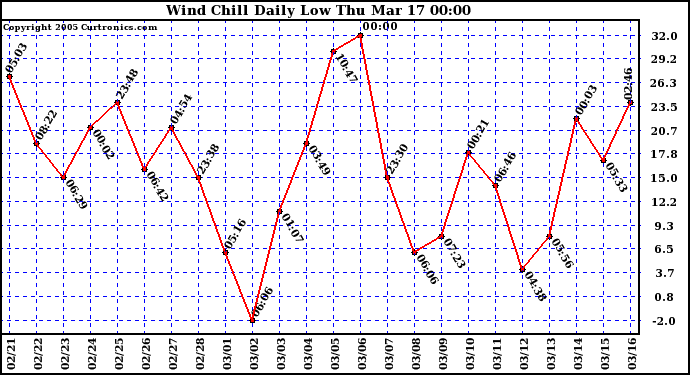  Wind Chill Daily Low 