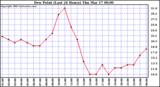  Dew Point (Last 24 Hours)	