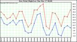  Dew Point High/Low	