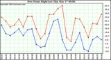  Dew Point High/Low	