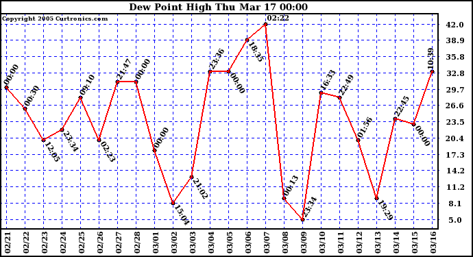  Dew Point High		