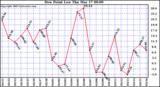  Dew Point Low			