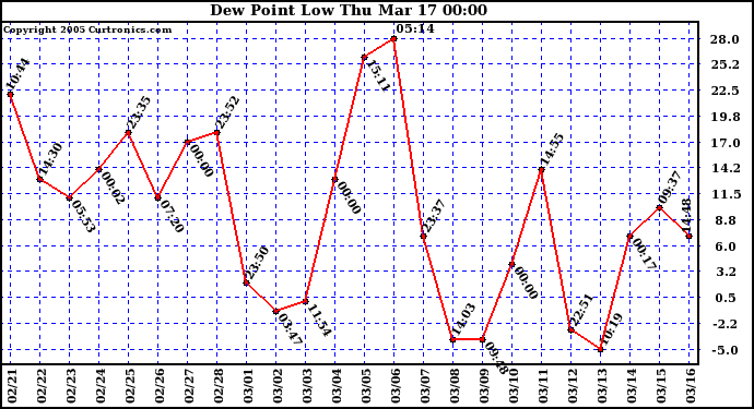  Dew Point Low			