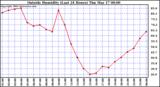  Outside Humidity (Last 24 Hours) 