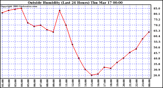  Outside Humidity (Last 24 Hours) 