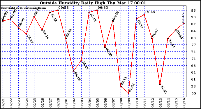  Outside Humidity Daily High	