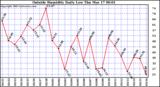  Outside Humidity Daily Low 