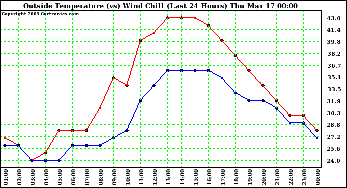  Outside Temperature (vs) Wind Chill (Last 24 Hours) 