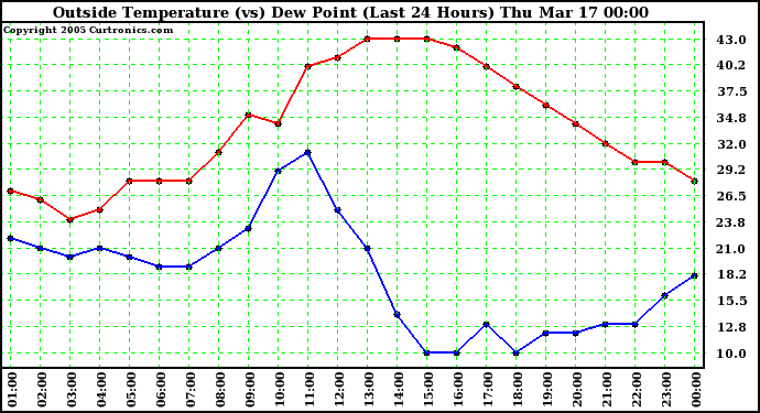  Outside Temperature (vs) Dew Point (Last 24 Hours) 