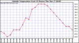  Outside Temperature (Last 24 Hours) 