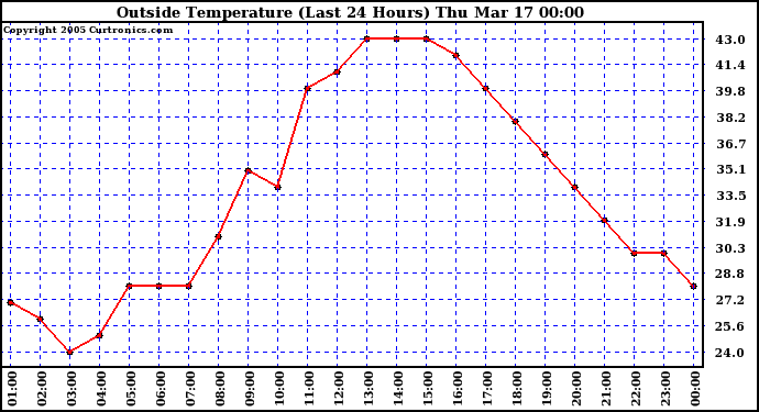  Outside Temperature (Last 24 Hours) 