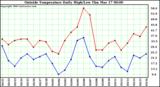  Outside Temperature Daily High/Low	