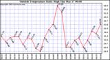  Outside Temperature Daily High 