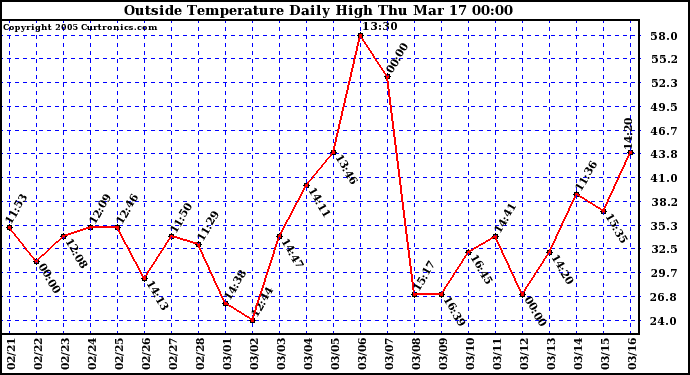  Outside Temperature Daily High 