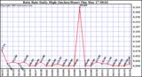  Rain Rate Daily High (Inches/Hour)	