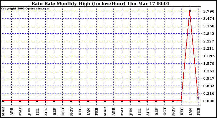  Rain Rate Monthly High (Inches/Hour)	