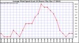  Average Wind Speed (Last 24 Hours)	