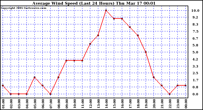  Average Wind Speed (Last 24 Hours)	