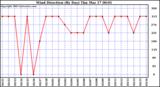  Wind Direction (By Day)		