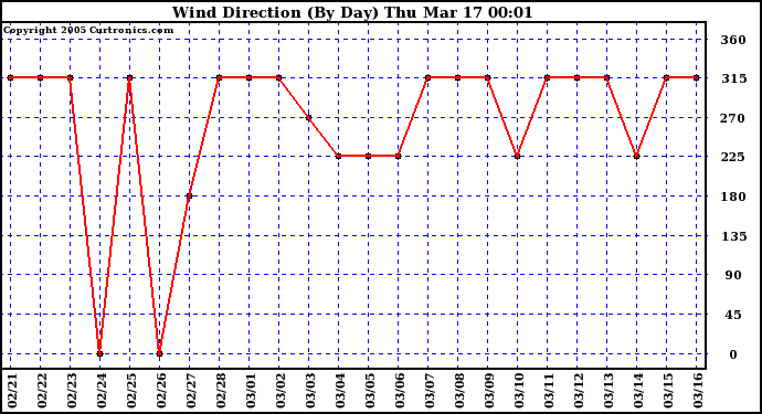 Wind Direction (By Day)		