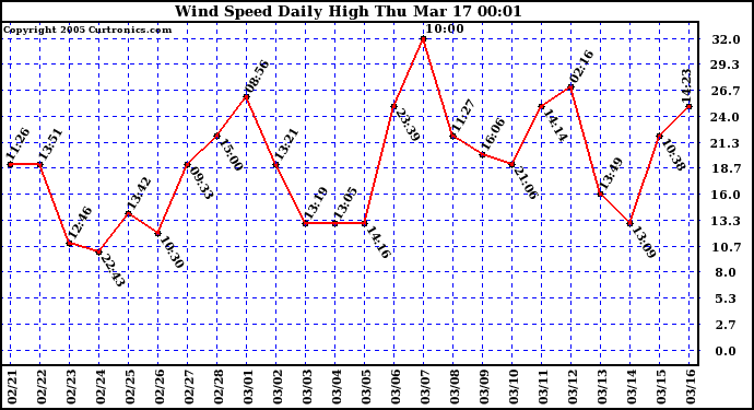  Wind Speed Daily High			