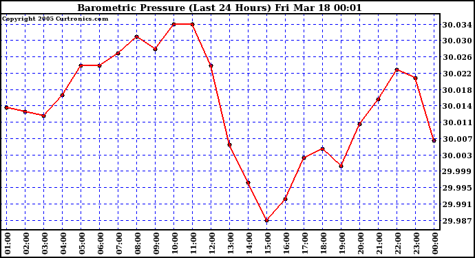  Barometric Pressure (Last 24 Hours)  	