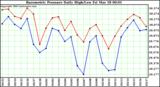  Barometric Pressure Daily High/Low	