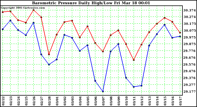  Barometric Pressure Daily High/Low	